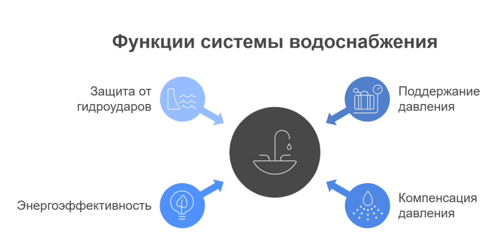Рисунок 1. Функции системы водоснабжения